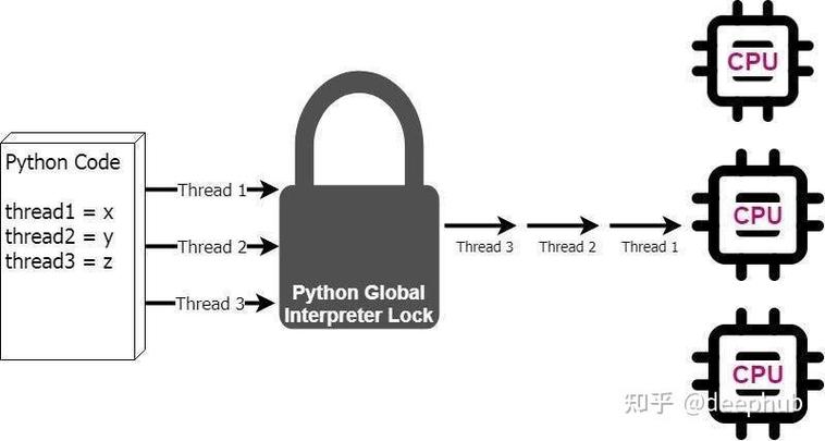 如何通过GIL优化Python多线程程序以克服性能瓶颈？