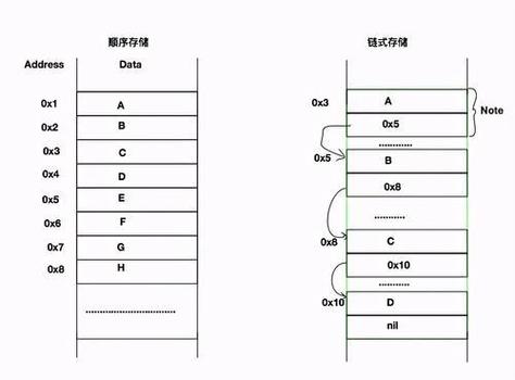Java与Python如何分别实现线性表的顺序存储结构？