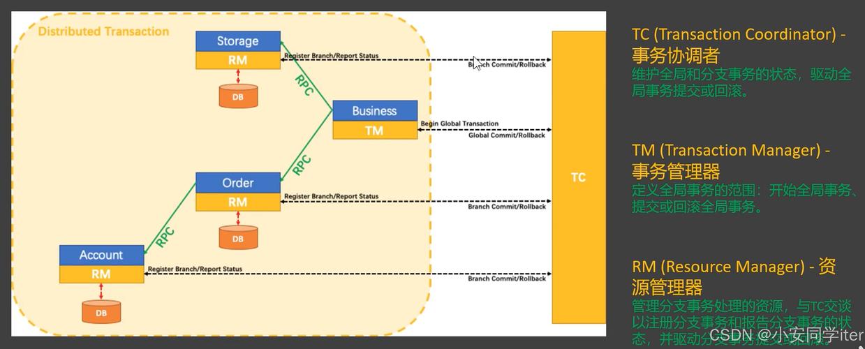 SpringCloudAlibaba Seata分布式事务源码解析实战教程，有哪些关键点？