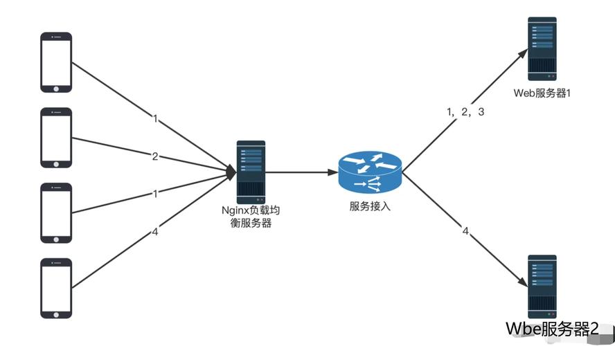 PHP缓存分布式架构中如何实现负载均衡优化？