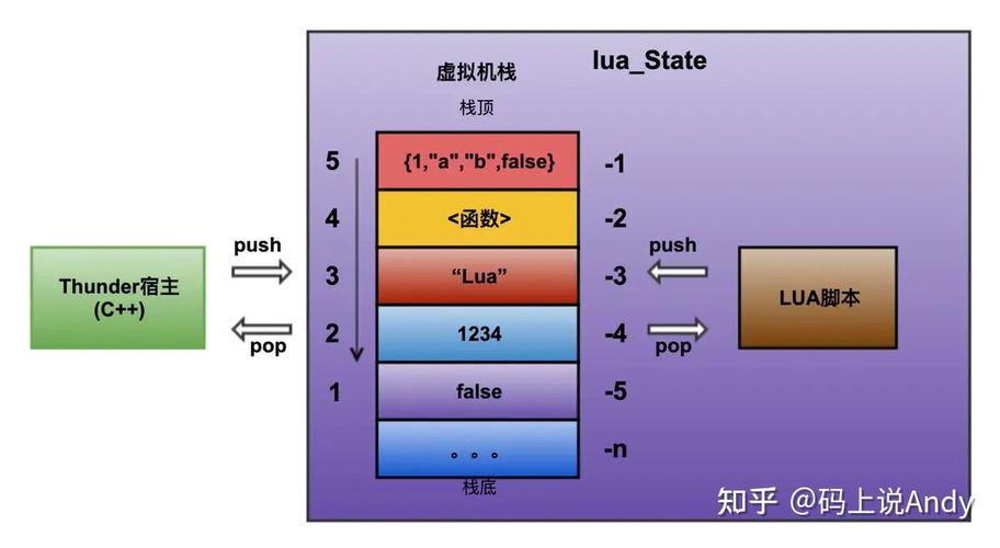Lua或C中实现无操作的最佳实践是什么？