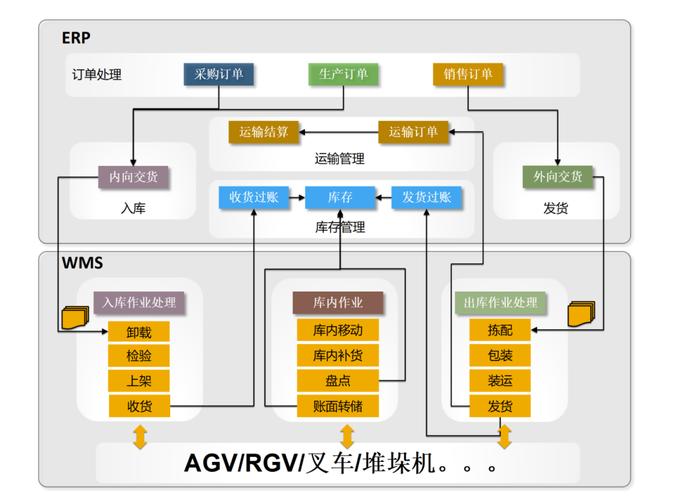 如何通过Java技术将人工智能与机器学习应用于仓库管理系统的开发？
