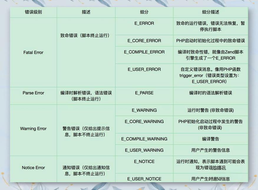 PHP7中如何详细实现错误与异常处理机制？