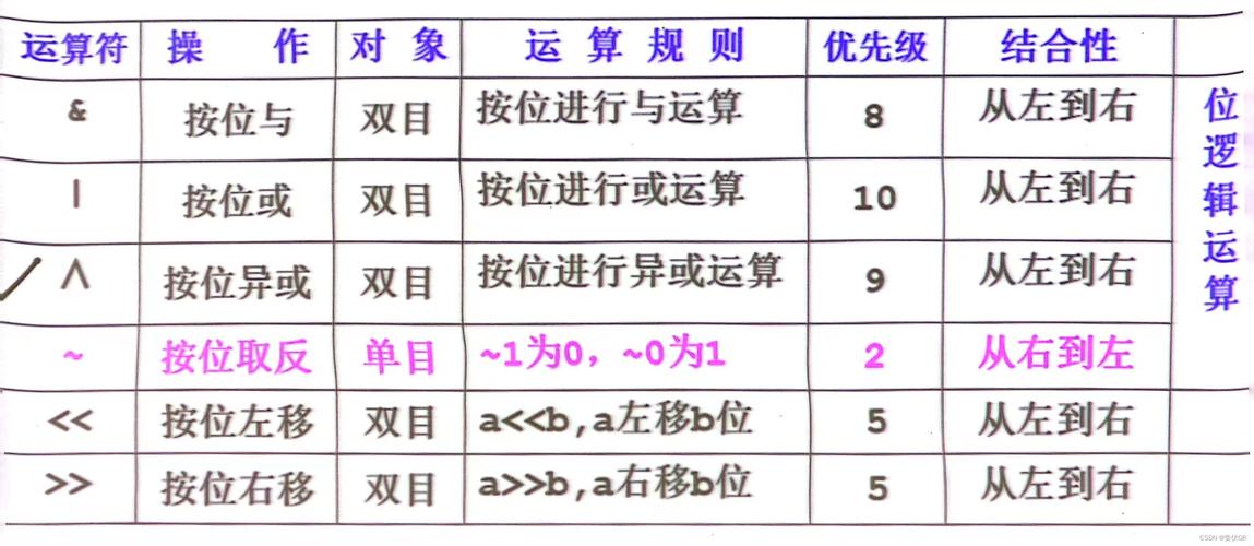 JavaScript中位运算符具体指哪些操作？