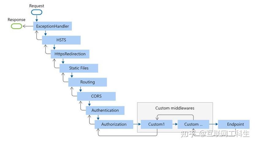 .NET Core 中间件如何实现核心功能的流量限制？