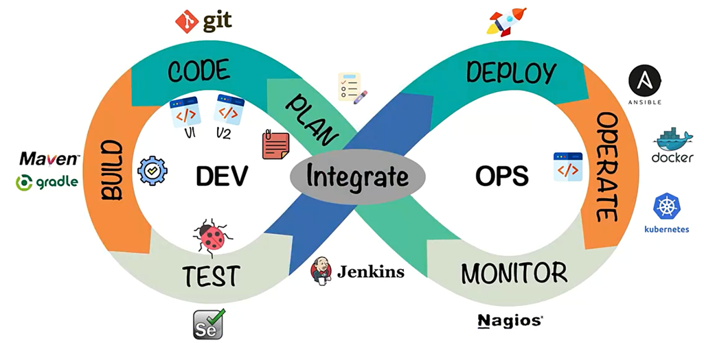 Python Web开发中如何实现DevOps的集成策略？