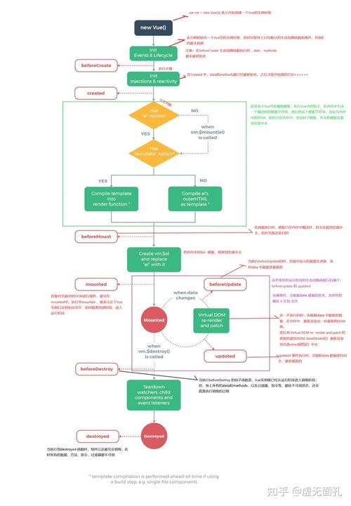 Vue中created与mounted有何本质差异？