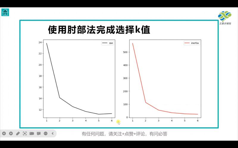 如何使用Python的KShape进行时间序列聚类，并通过肘方法可视化确定最佳k值？
