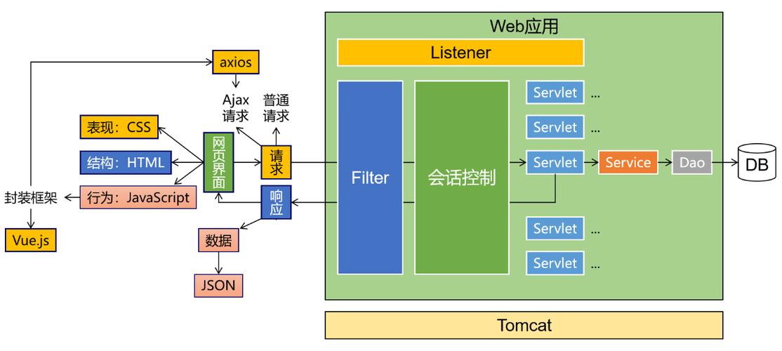 Java Web运动前端技术有哪些应用场景？
