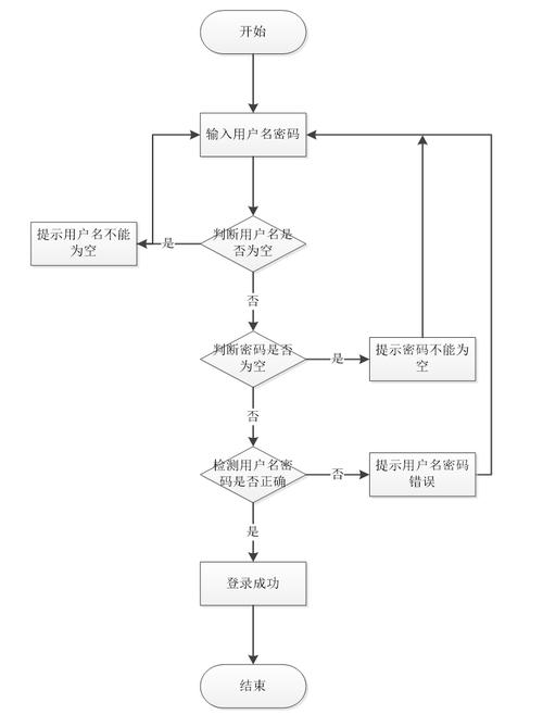 如何编写Java代码实现用户登录功能于购物系统？