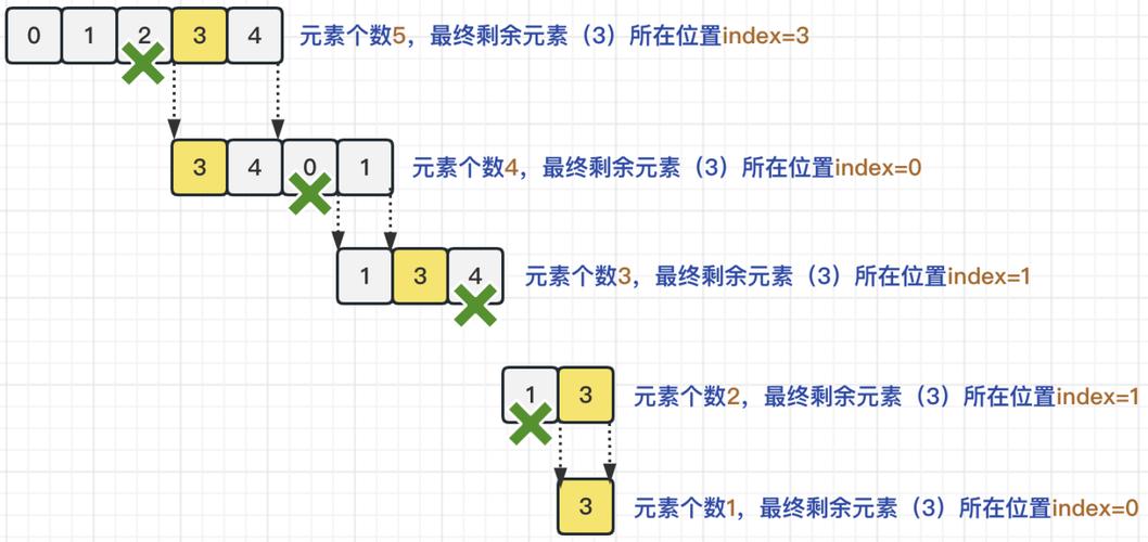 LeetCode面试题62：圆圈中最后剩下的数字解析详解是怎样的？