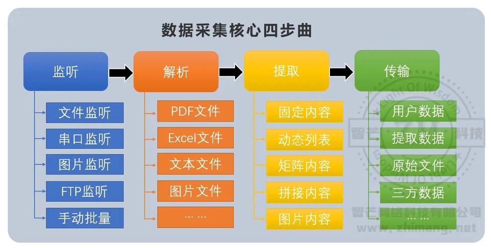 PHP与正则表达式结合，如何高效进行数据采集实战？