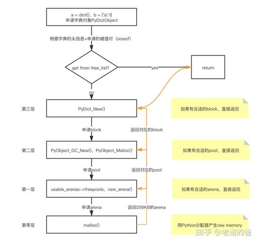 Python内存管理是如何实现的？