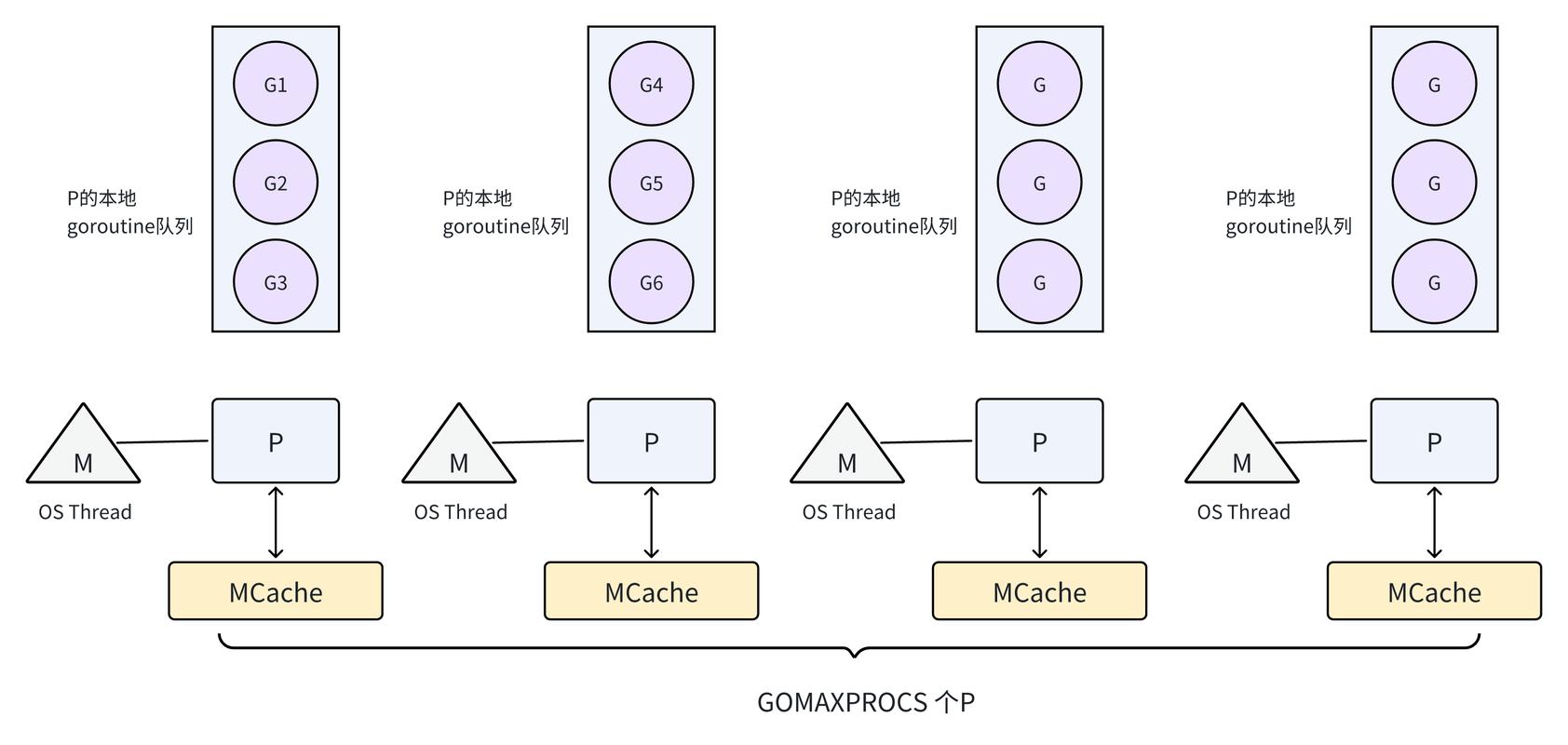 Golang中Goroutines内存管理如何运作，有何独到之处？