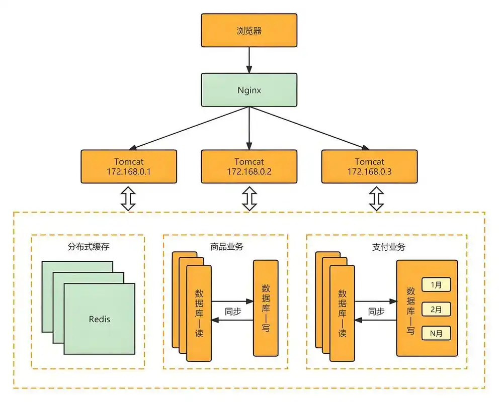 Vue如何构建支持高并发与分布式的前端架构解决方案？