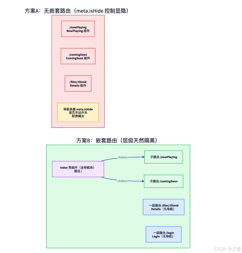 Vue路由配置中能否设置单层结构以简化动态路由添加流程？