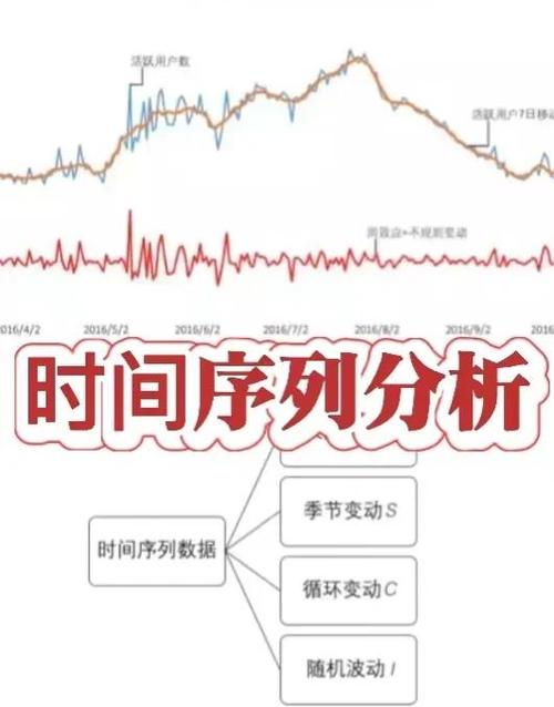 如何通过Python实现时间序列数据的分解与未来趋势预测？