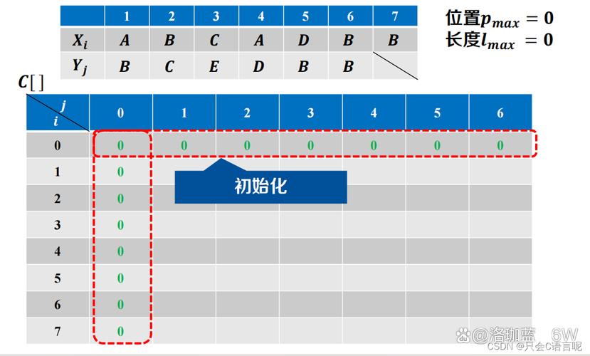 如何用PHP编写算法求解最长公共子串问题？