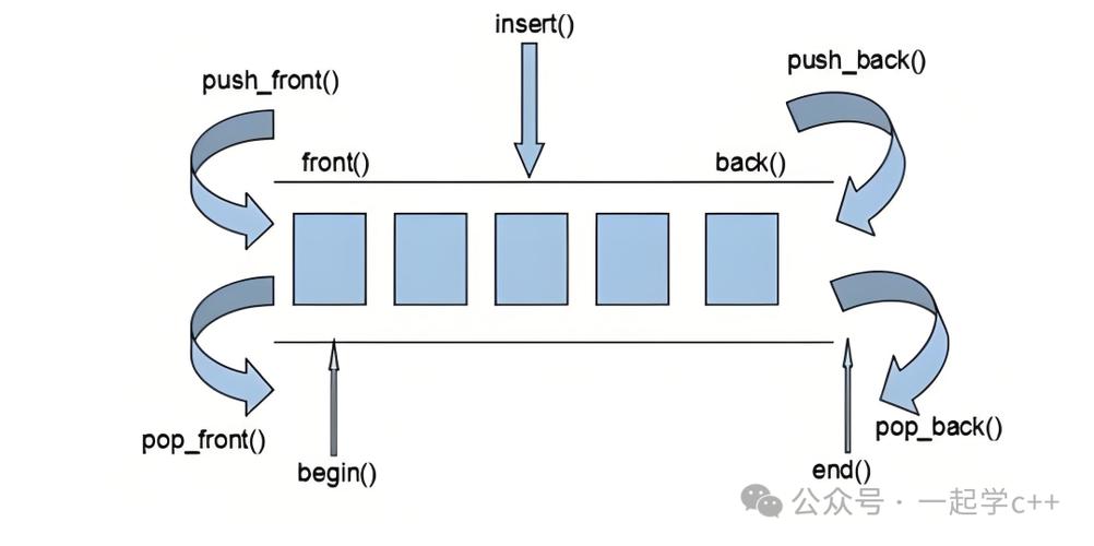 如何快速学会使用C++中的双端数组容器deque？