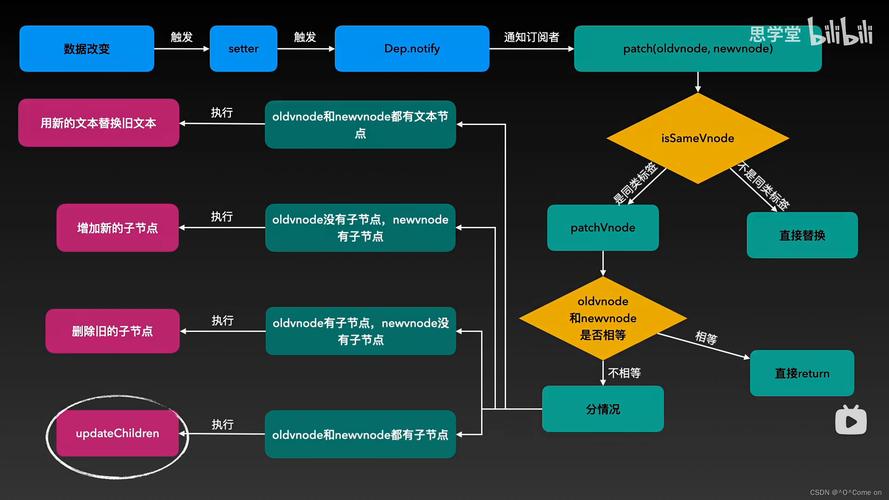 Vue中diff算法的详细解析是怎样的？