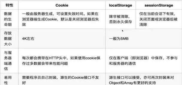如何通过PHP的会话和Cookie函数实现用户状态维护及有效防御跨站攻击？