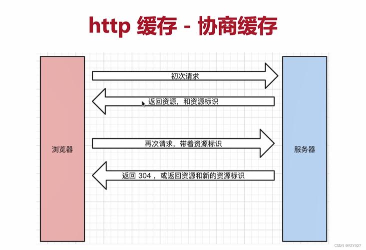 如何通过实践示例理解JavaScript中的强缓存与协商缓存机制？
