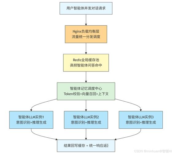 如何用PHP实现基于Redis的负载均衡下session共享缓存示例？