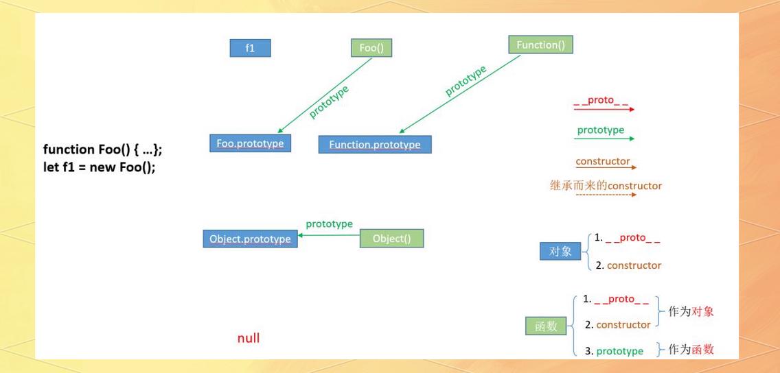 如何深入理解JavaScript中的prototype与__proto__的区别与联系？