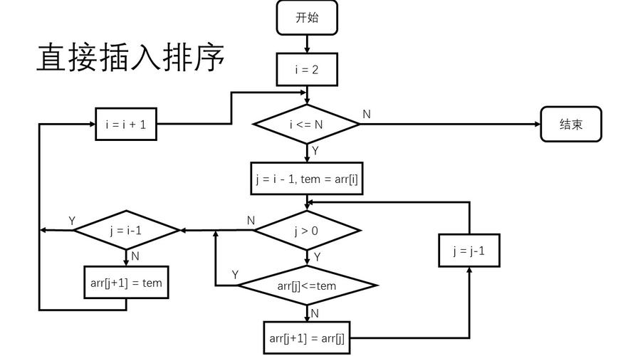 PHP中直接插入排序算法（Straight Insertion Sort）的实现原理是怎样的？
