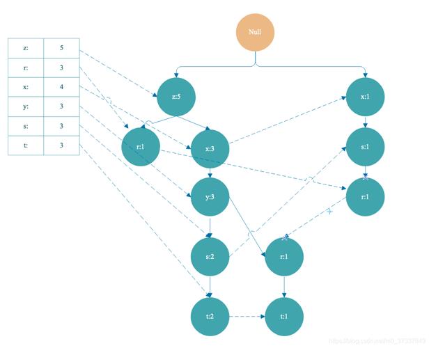 Python中如何详细实现FP-Growth算法？