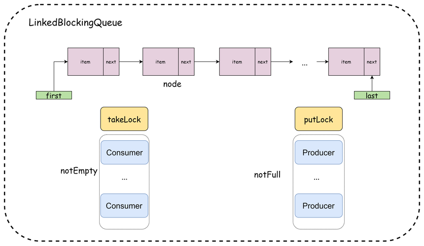 LinkedList与ConcurrentLinkedQueue、LinkedBlockingQueue在CAS应用上的差异对比是怎样的？