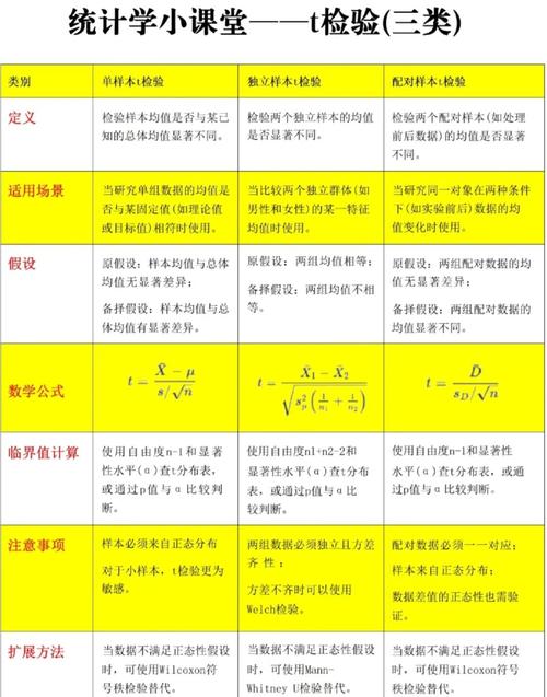 Python中如何运用t检验进行数据分析？