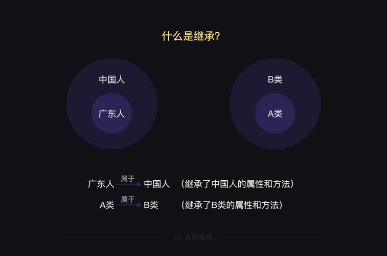 PHP中子类如何继承父类的私有属性？