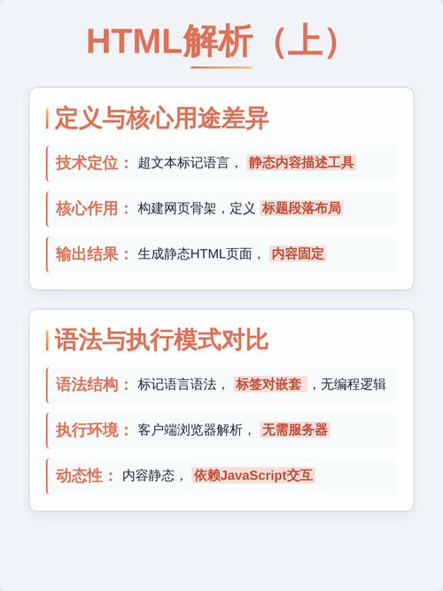 PHP与HTML主要区别：PHP用于后端逻辑处理，HTML用于前端页面结构展示。