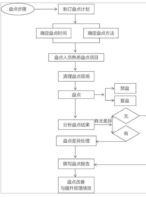 如何通过PHP编写实现库存盘点计划管理的详细代码步骤？