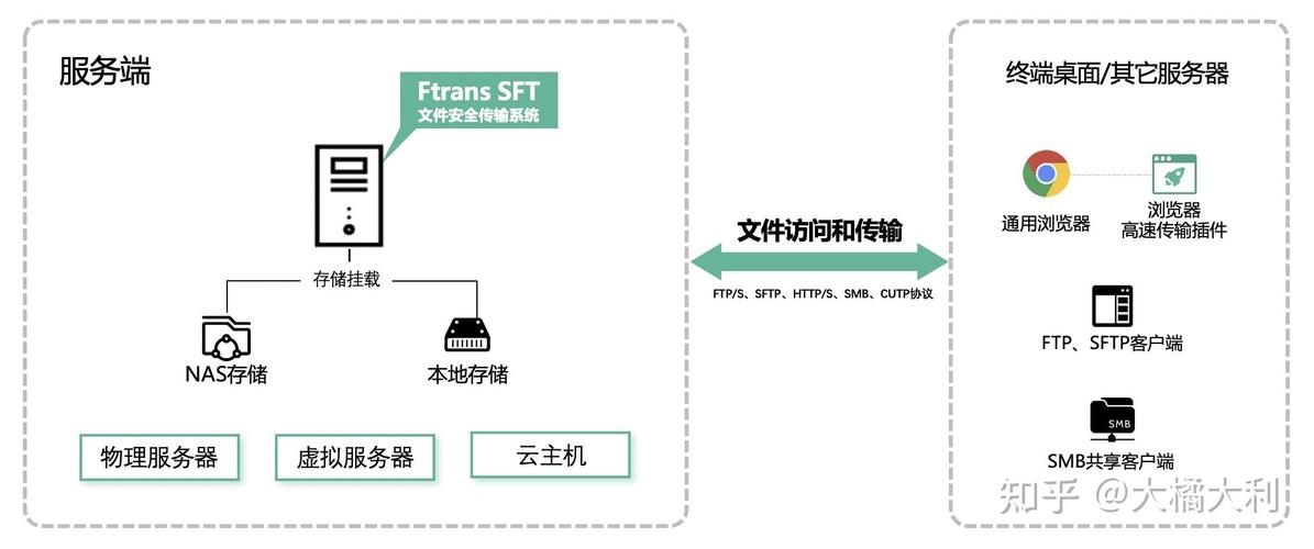 如何运用PHP和FTP实现文件安全高效传输的策略与技巧？