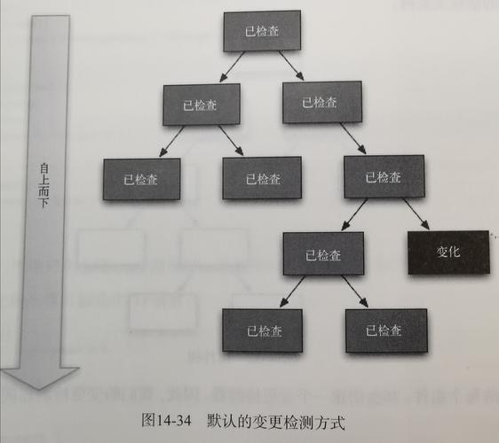 如何深入探讨Angular变更检测策略，并有效提升其性能表现？
