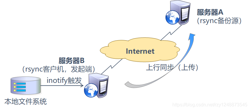 Rsync与Inotify技术如何协同工作实现文件同步监控？