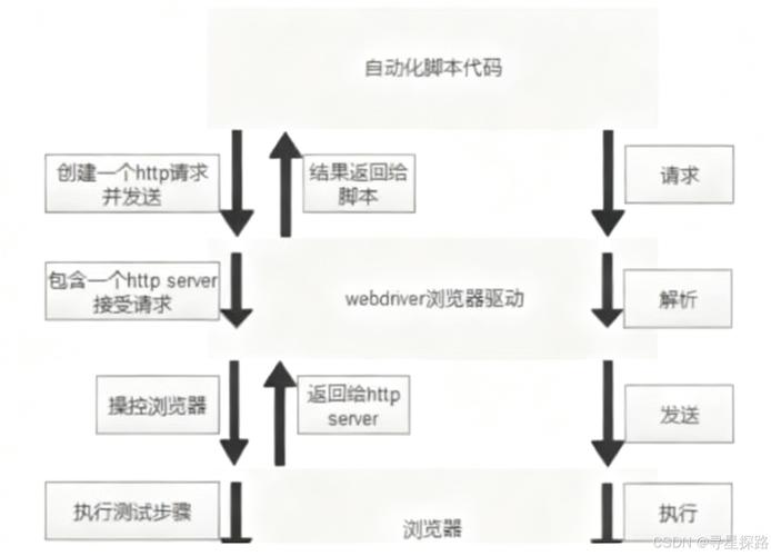 如何通过Selenium实现高效Web自动化测试流程？