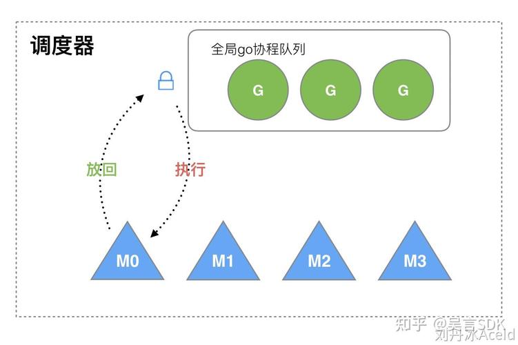 Golang中Goroutines调度策略如何深入理解？