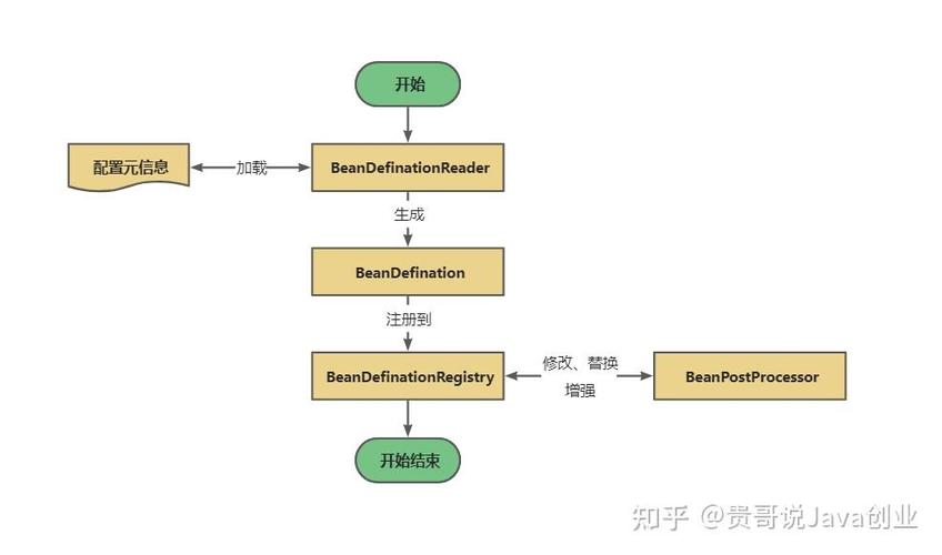 Spring中如何详细配置Bean实例化方法？
