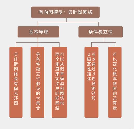 如何通过Python的pomegranate库构建基于贝叶斯网络的拼写检查器？
