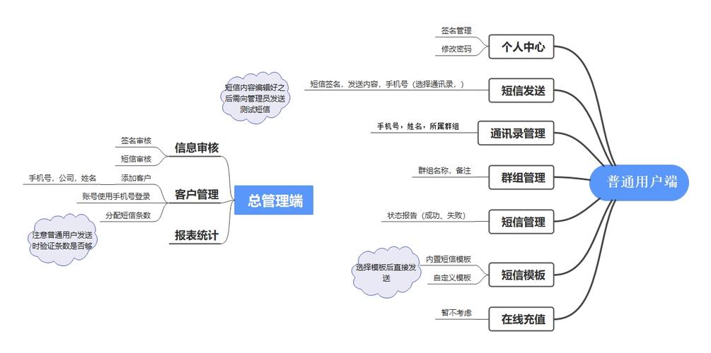 PHP中如何实现短信发送与通知功能的具体步骤是？