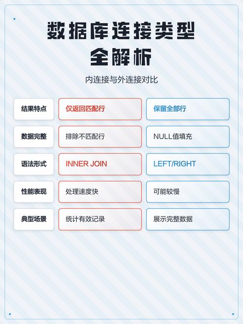 内连接、外链接和全连接分别指什么？