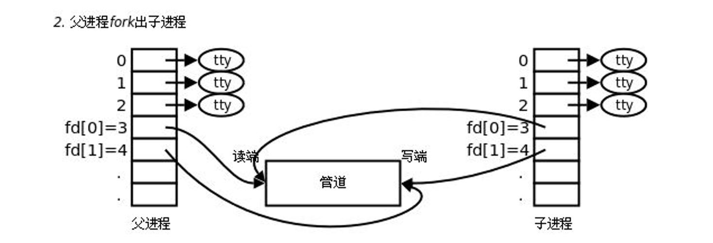 进程间通信中，管道是如何实现的？