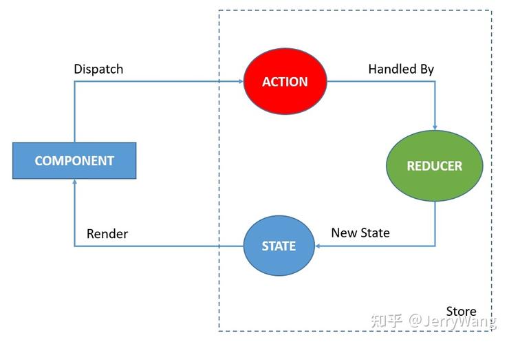 如何快速掌握Angular的NgRx/Store框架核心概念？
