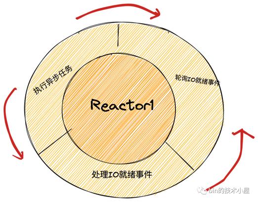 Netty Reactor启动流程图解详细解析，万字图文教程，长文多图预警！