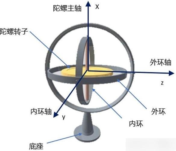 Unity3D中如何通过陀螺仪实现节点旋转控制？