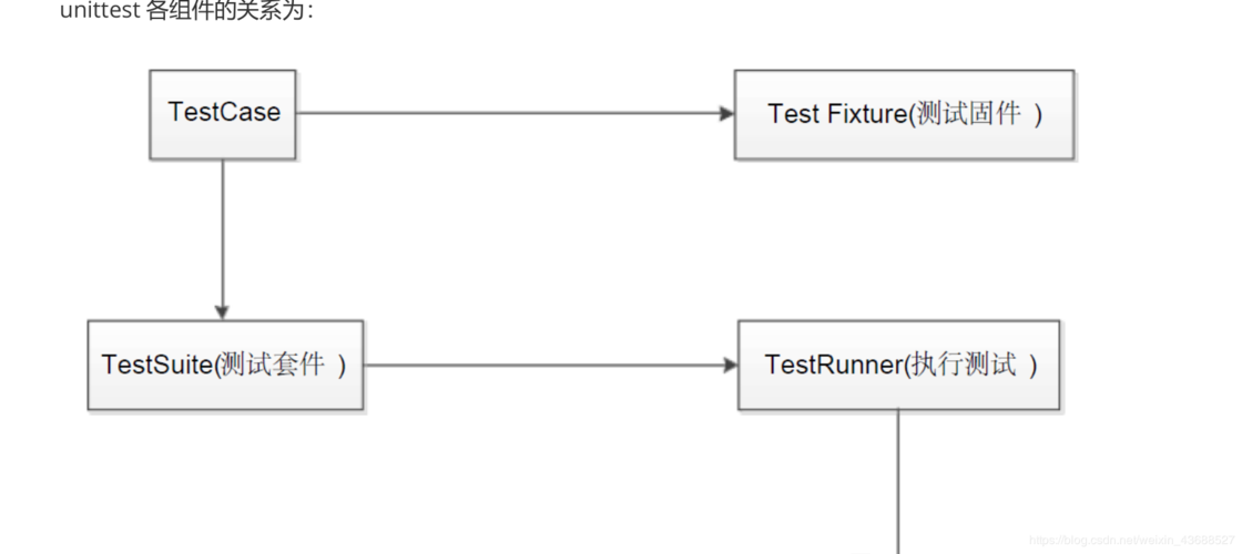 如何运用unittest框架进行基本测试操作？