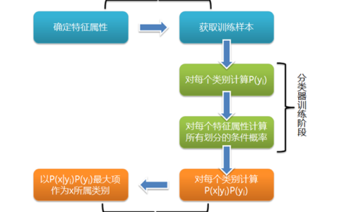PHP如何具体实现朴素贝叶斯分类算法？